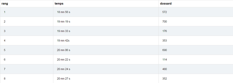 classement
